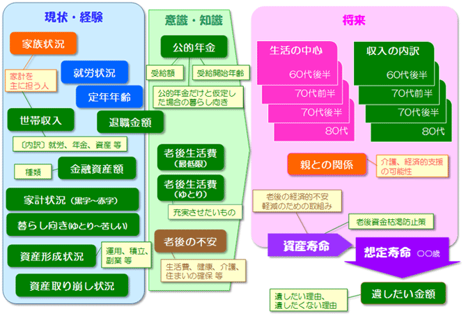 主な調査項目